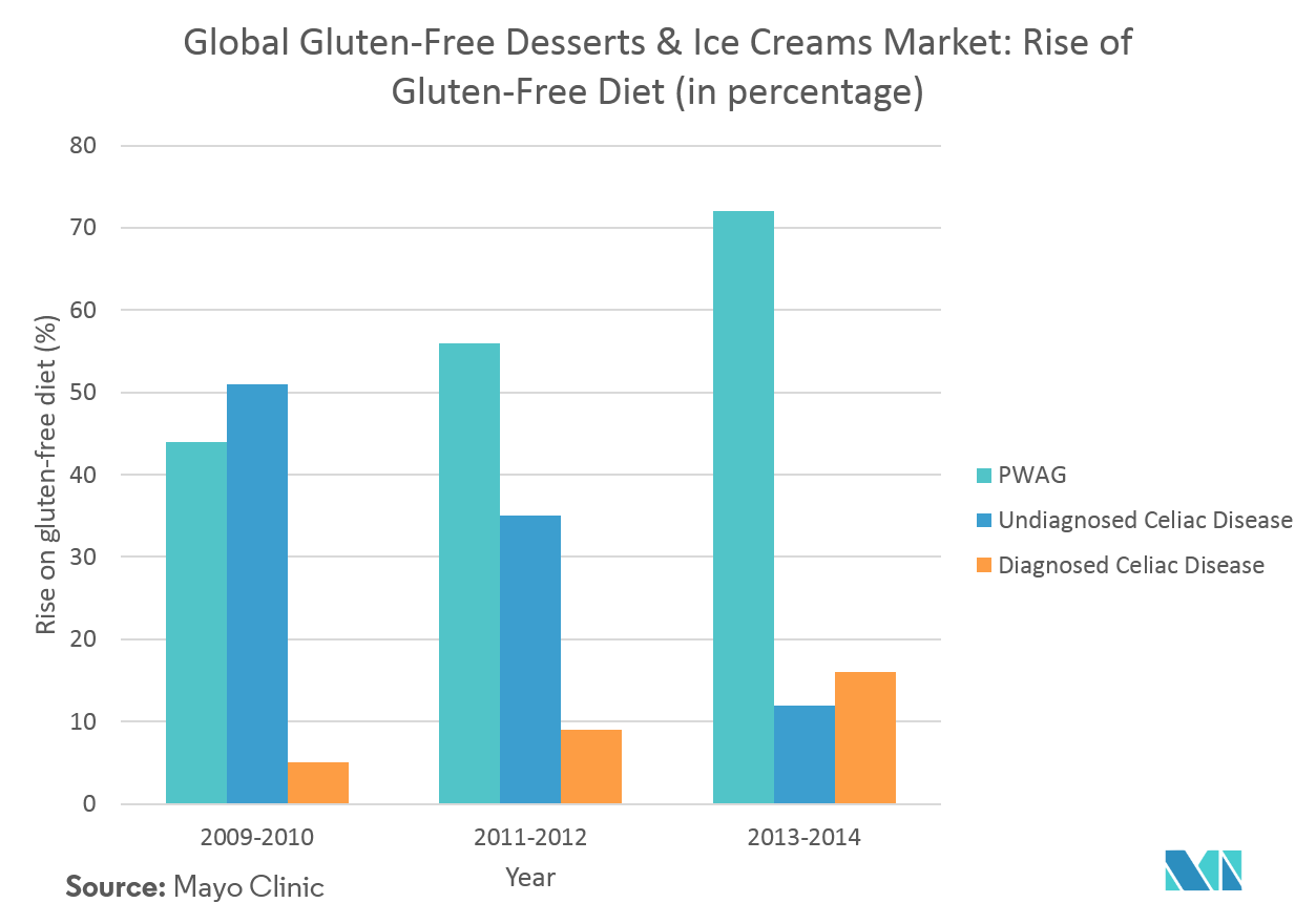 Global Gluten-Free Desserts And Ice-Cream Market Share